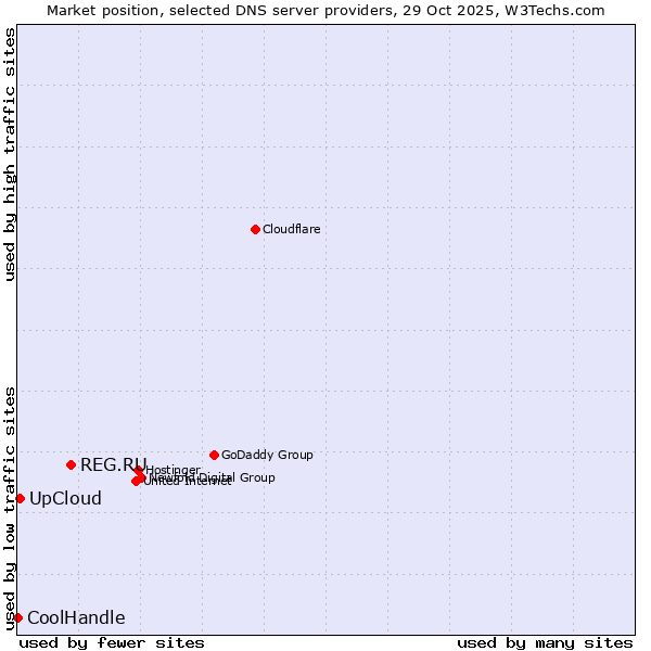 Market position of REG.RU vs. UpCloud vs. CoolHandle