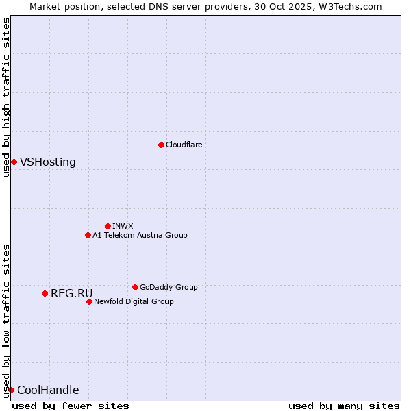 Market position of REG.RU vs. VSHosting vs. CoolHandle