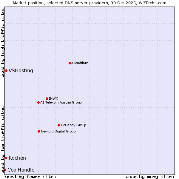 Market position of Rochen vs. VSHosting vs. CoolHandle