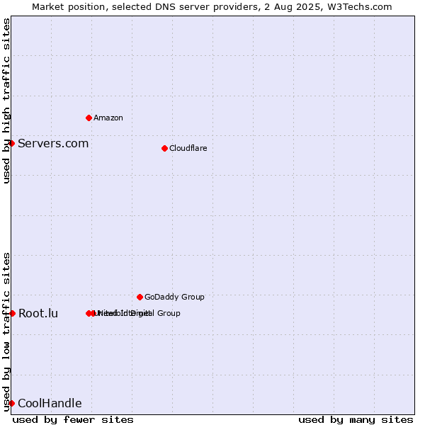 Market position of Root.lu vs. Servers.com vs. CoolHandle