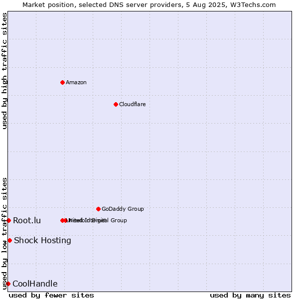 Market position of Shock Hosting vs. Root.lu vs. CoolHandle