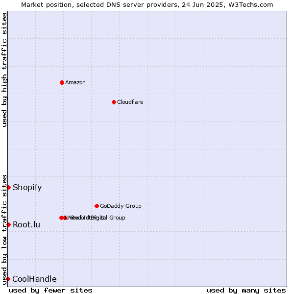 Market position of Root.lu vs. Shopify vs. CoolHandle