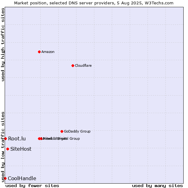 Market position of SiteHost vs. Root.lu vs. CoolHandle