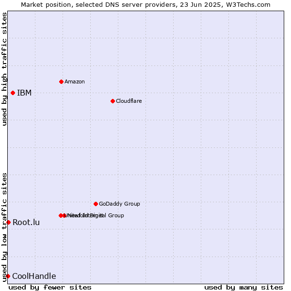 Market position of IBM vs. Root.lu vs. CoolHandle