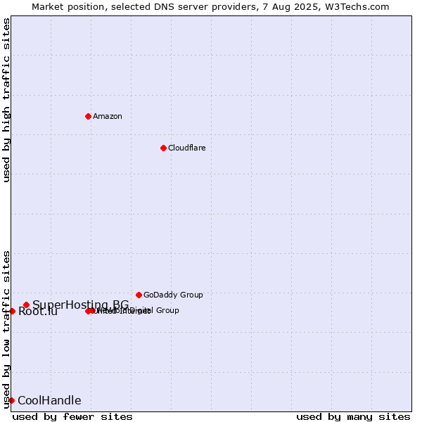 Market position of SuperHosting.BG vs. Root.lu vs. CoolHandle