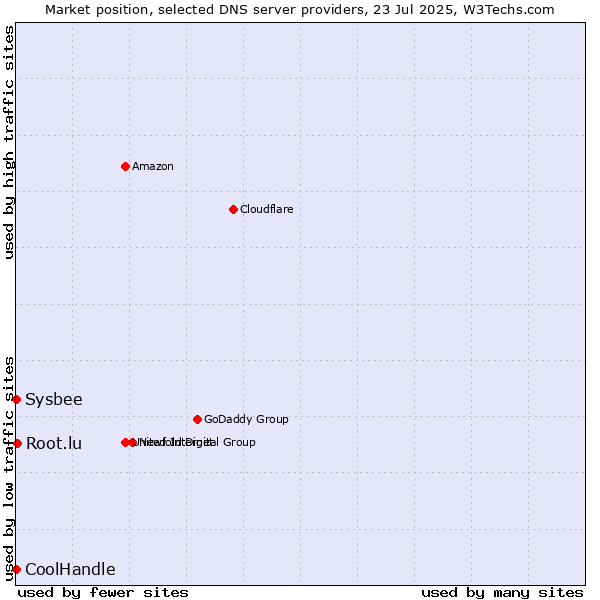 Market position of Root.lu vs. CoolHandle vs. Sysbee