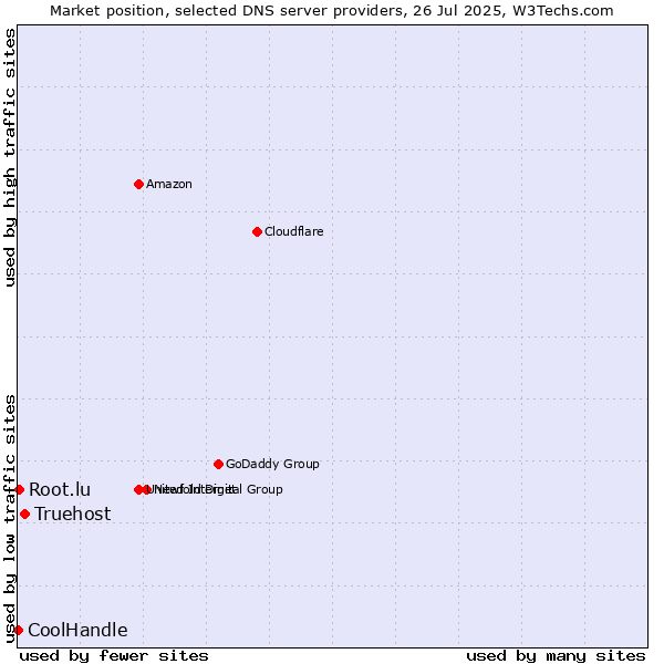 Market position of Truehost vs. Root.lu vs. CoolHandle