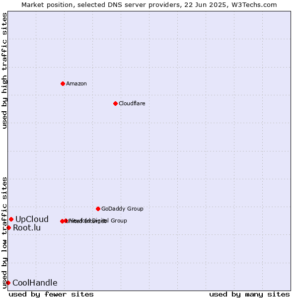 Market position of UpCloud vs. Root.lu vs. CoolHandle