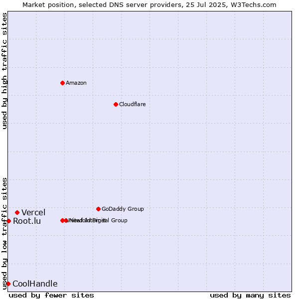 Market position of Vercel vs. Root.lu vs. CoolHandle