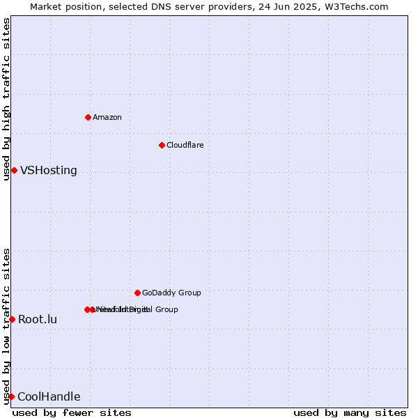 Market position of VSHosting vs. Root.lu vs. CoolHandle