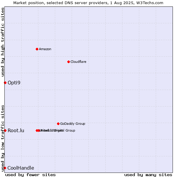 Market position of Opti9 vs. Root.lu vs. CoolHandle