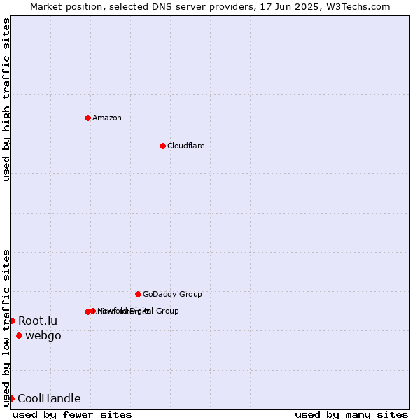 Market position of webgo vs. Root.lu vs. CoolHandle