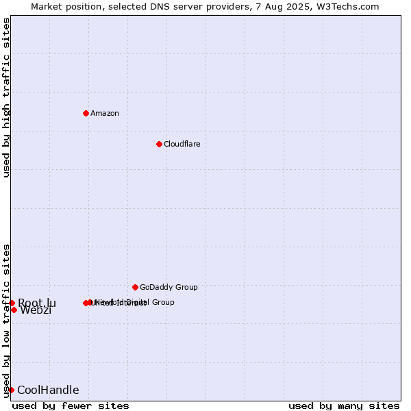 Market position of Webzi vs. Root.lu vs. CoolHandle