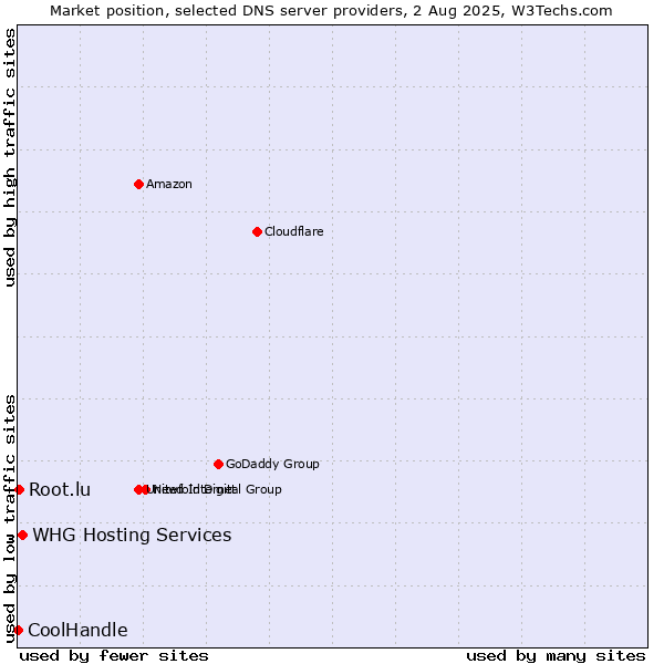Market position of WHG Hosting Services vs. Root.lu vs. CoolHandle