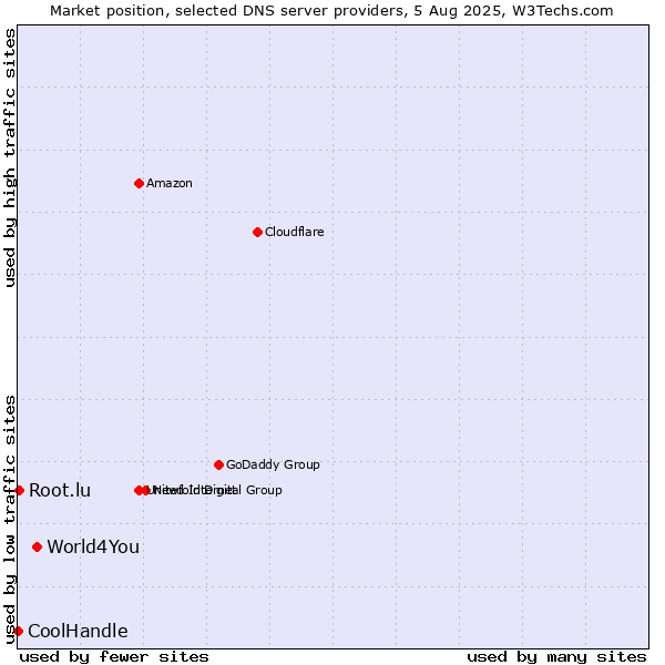 Market position of World4You vs. Root.lu vs. CoolHandle