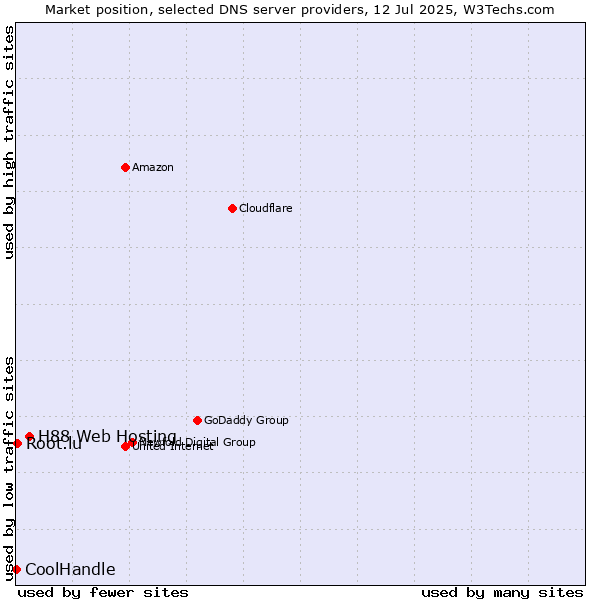Market position of H88 Web Hosting vs. Root.lu vs. CoolHandle