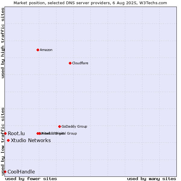 Market position of Xtudio Networks vs. Root.lu vs. CoolHandle