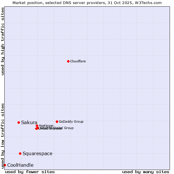 Market position of Squarespace vs. Sakura vs. CoolHandle