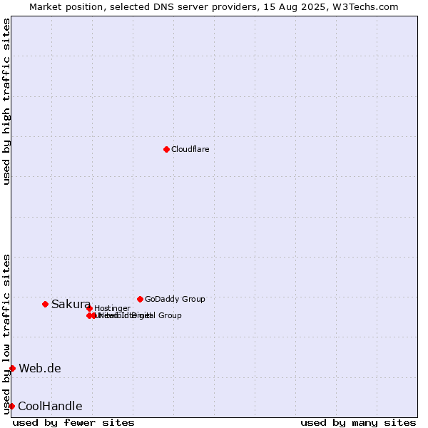 Market position of Sakura vs. Web.de vs. CoolHandle