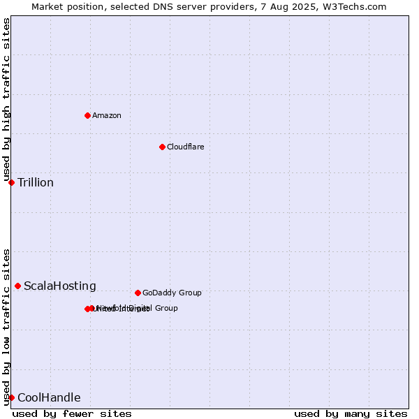 Market position of ScalaHosting vs. CoolHandle vs. Trillion