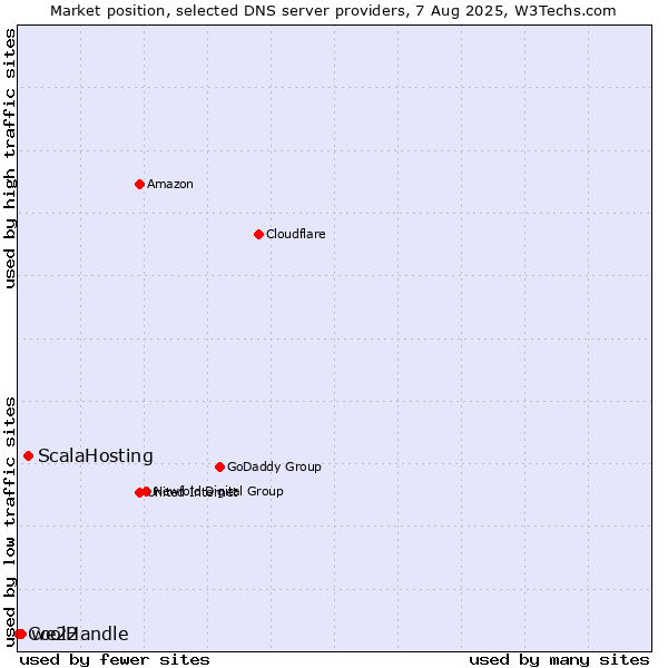 Market position of ScalaHosting vs. we22 vs. CoolHandle