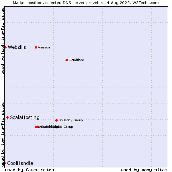 Market position of ScalaHosting vs. Webzilla vs. CoolHandle