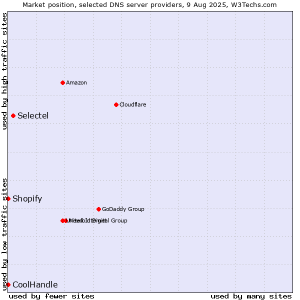 Market position of Selectel vs. Shopify vs. CoolHandle