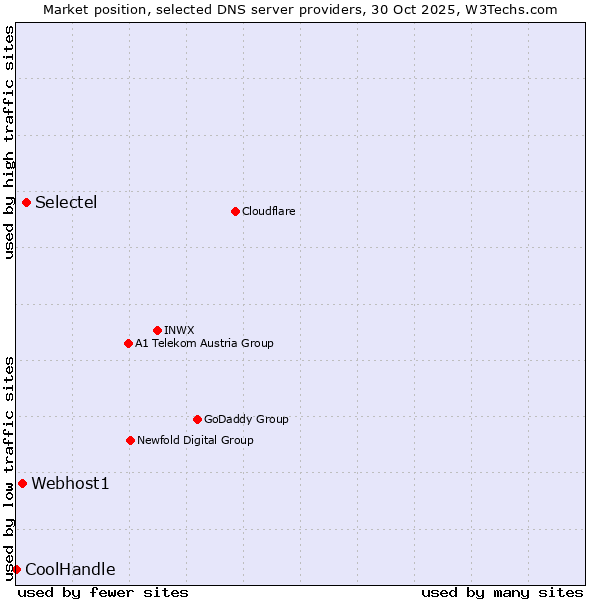 Market position of Selectel vs. Webhost1 vs. CoolHandle