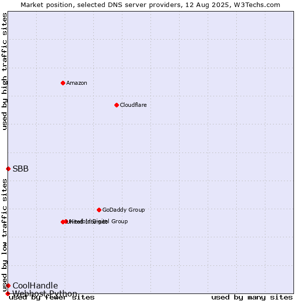 Market position of CoolHandle vs. SBB vs. Webhost Python