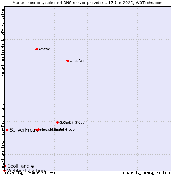 Market position of ServerFreak vs. CoolHandle vs. Webhost Python