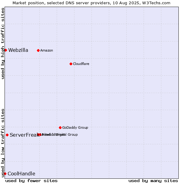 Market position of ServerFreak vs. Webzilla vs. CoolHandle