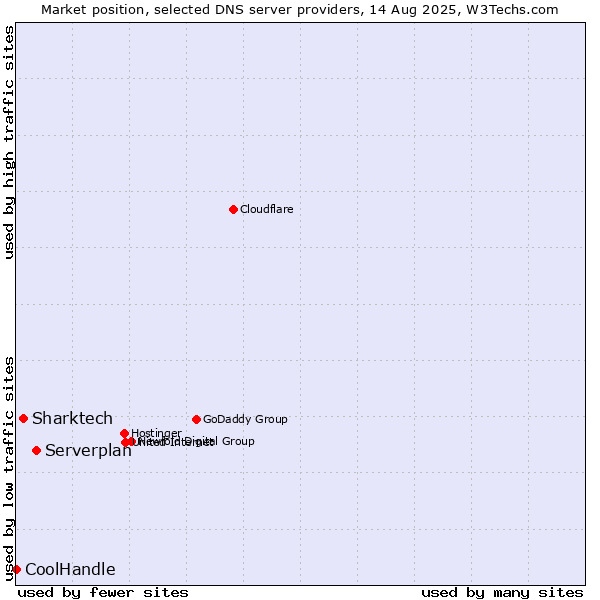 Market position of Serverplan vs. Sharktech vs. CoolHandle