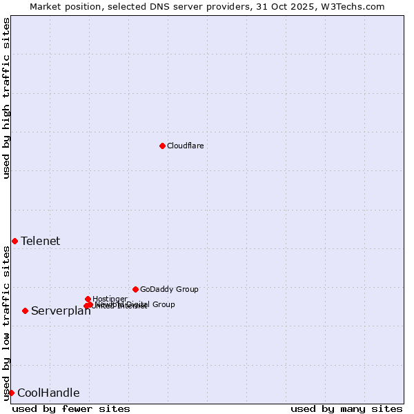 Market position of Serverplan vs. Telenet vs. CoolHandle