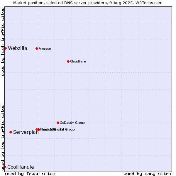 Market position of Serverplan vs. Webzilla vs. CoolHandle