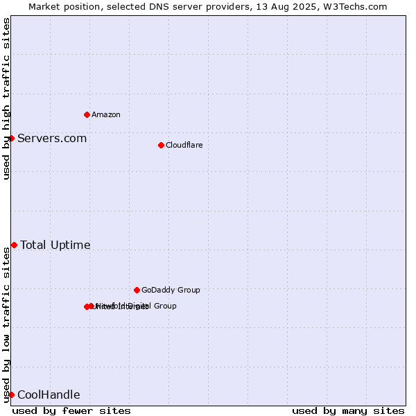 Market position of Total Uptime vs. Servers.com vs. CoolHandle