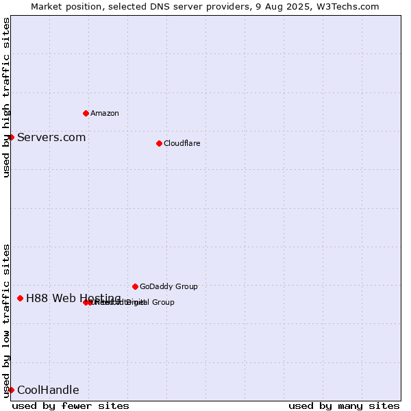 Market position of H88 Web Hosting vs. Servers.com vs. CoolHandle