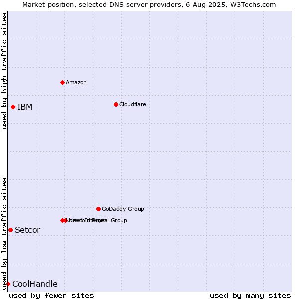 Market position of IBM vs. Setcor vs. CoolHandle