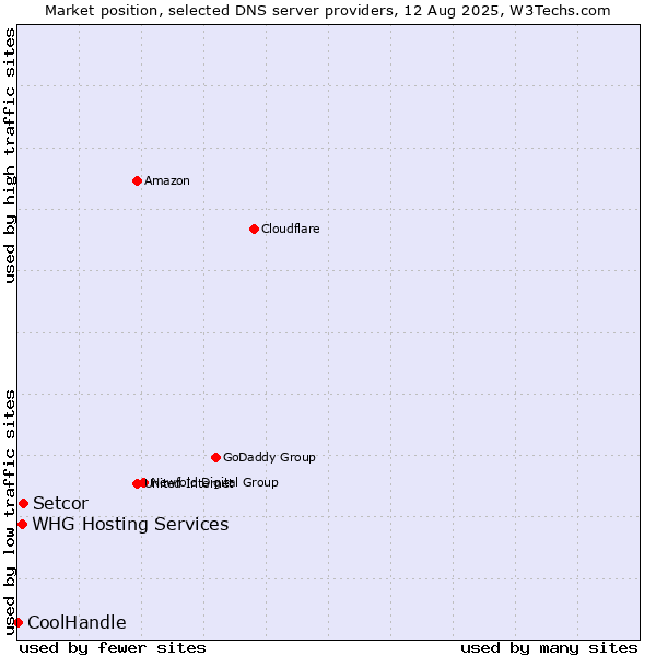 Market position of Setcor vs. WHG Hosting Services vs. CoolHandle