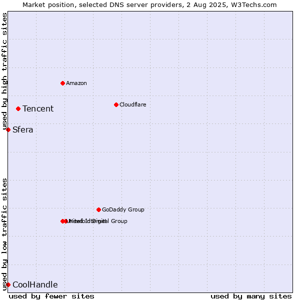 Market position of Tencent vs. Sfera vs. CoolHandle