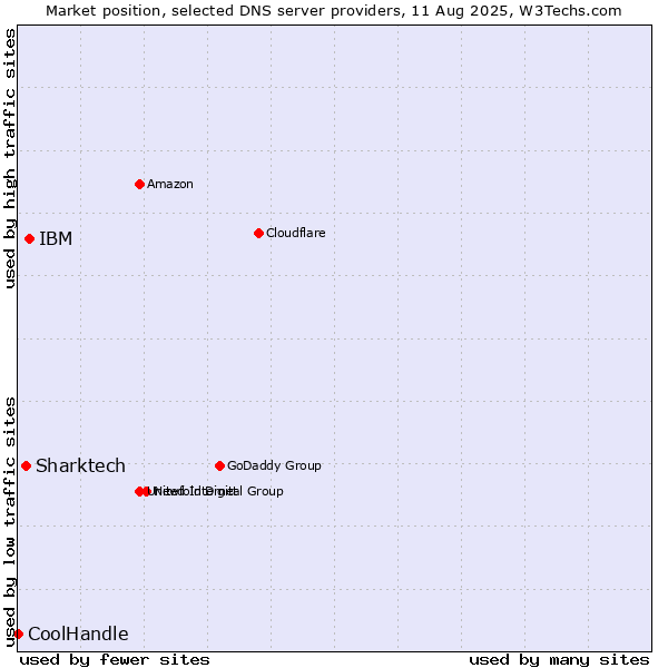 Market position of IBM vs. Sharktech vs. CoolHandle