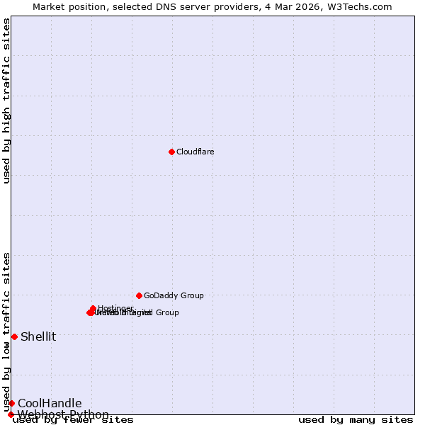 Market position of Shellit vs. CoolHandle vs. Webhost Python