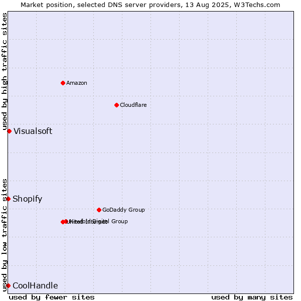 Market position of Visualsoft vs. Shopify vs. CoolHandle