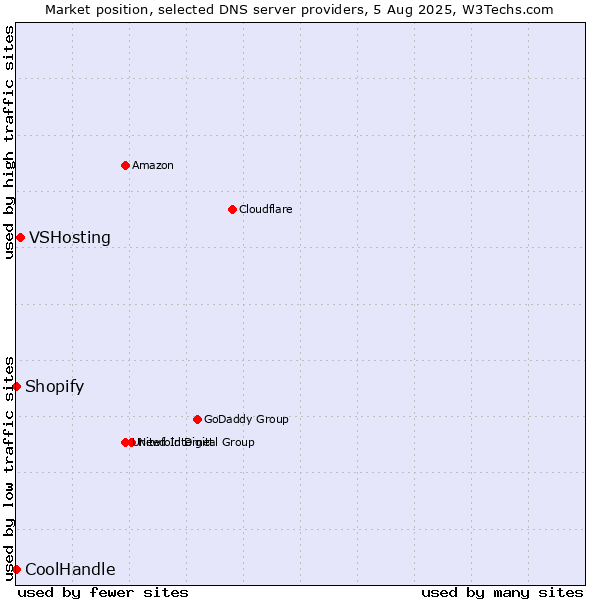 Market position of VSHosting vs. Shopify vs. CoolHandle