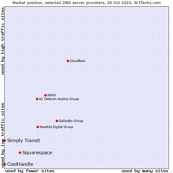 Market position of Squarespace vs. Simply Transit vs. CoolHandle