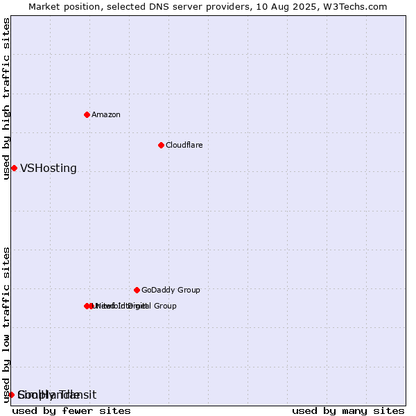 Market position of VSHosting vs. Simply Transit vs. CoolHandle