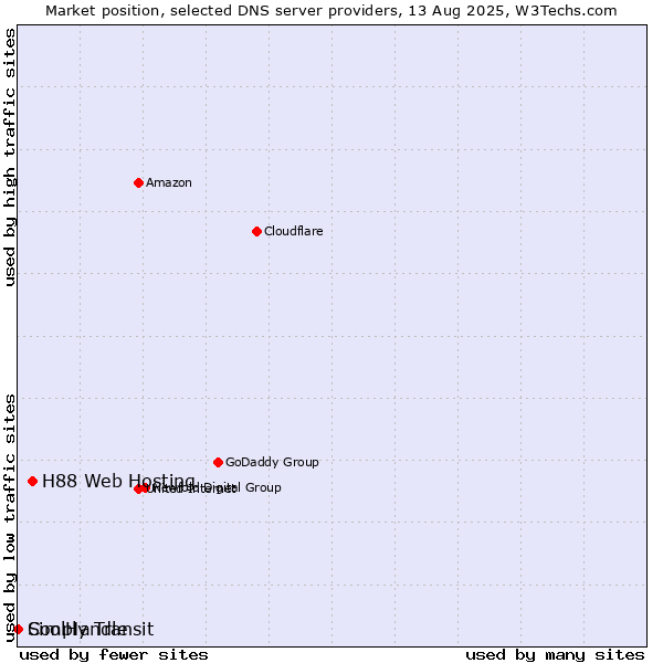 Market position of H88 Web Hosting vs. Simply Transit vs. CoolHandle