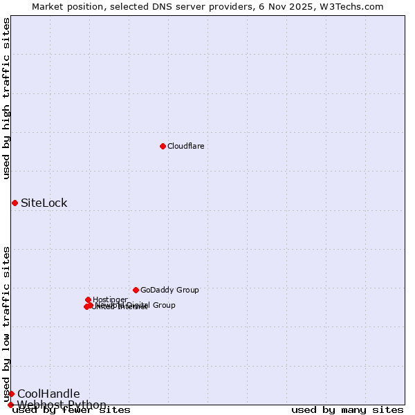 Market position of SiteLock vs. CoolHandle vs. Webhost Python