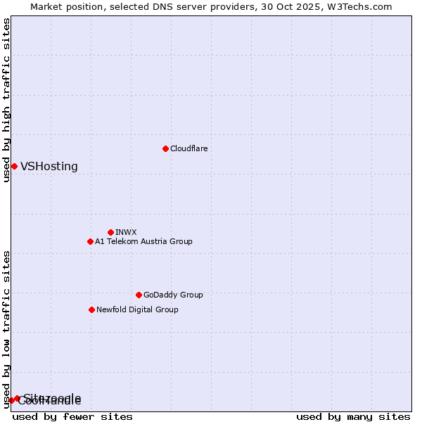 Market position of Sitezoogle vs. VSHosting vs. CoolHandle