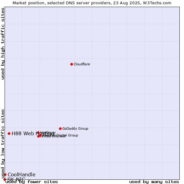 Market position of H88 Web Hosting vs. CoolHandle vs. SK-NIC