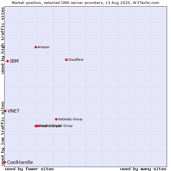 Market position of IBM vs. VNET vs. CoolHandle